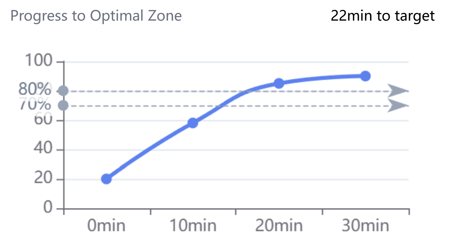 Fatigue Trend